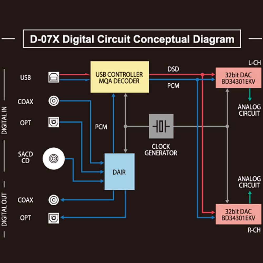 D-07X